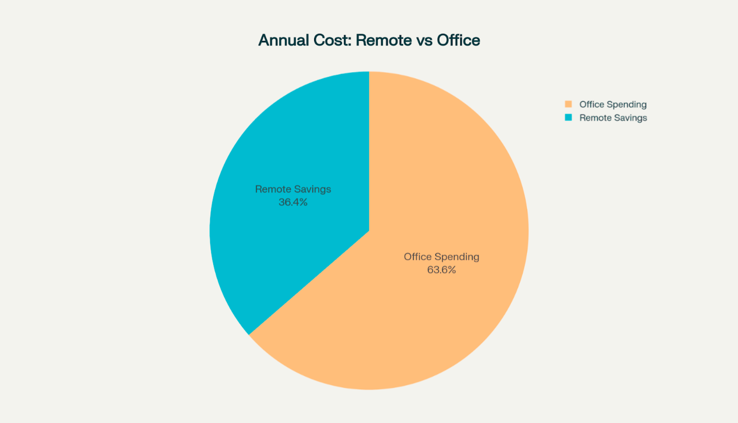 Annual cost: Remote savings vs Office spending